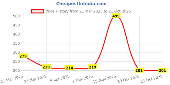 myntra.com Sockscarving Men Patterned Organic Cotton Calf Length Socks sockscarving Price History Graph from 21 Mar 2025 to 20 Oct 2025