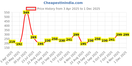 myntra.com Sockscarving Men Patterned Organic Cotton Calf Length Socks sockscarving Price History Graph from 3 Apr 2025 to 1 Dec 2025