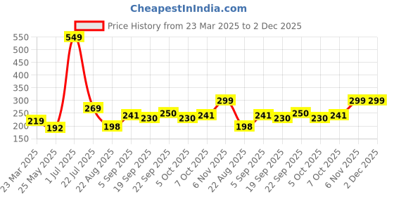 myntra.com Sockscarving Men Patterned Organic Cotton Calf Length Socks sockscarving Price History Graph from 23 Mar 2025 to 1 Dec 2025
