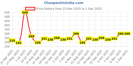 myntra.com Sockscarving Men Patterned Organic Cotton Calf Length Socks sockscarving Price History Graph from 23 Mar 2025 to 1 Dec 2025