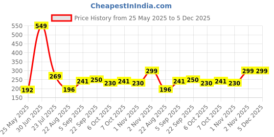 myntra.com Sockscarving Men Patterned Organic Cotton Calf Length Socks sockscarving Price History Graph from 25 May 2025 to 5 Dec 2025