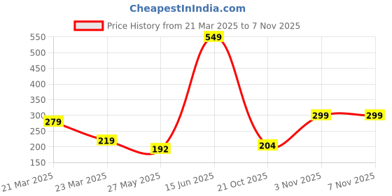 myntra.com Sockscarving Men Printed Ankle Length Socks sockscarving Price History Graph from 21 Mar 2025 to 6 Nov 2025