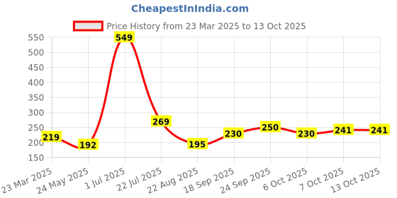 myntra.com Sockscarving Men Printed Calf Length Socks sockscarving Price History Graph from 23 Mar 2025 to 13 Oct 2025