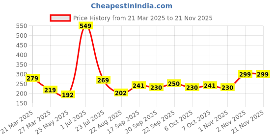 myntra.com Sockscarving Men Printed Cotton Calf Length Socks sockscarving Price History Graph from 21 Mar 2025 to 20 Nov 2025