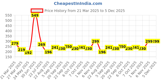 myntra.com Sockscarving Men Printed Cotton Calf Length Socks sockscarving Price History Graph from 21 Mar 2025 to 4 Dec 2025