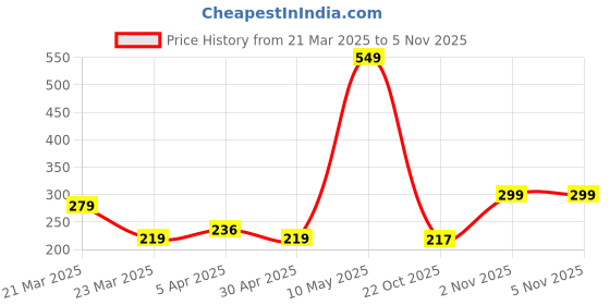 myntra.com Sockscarving Men Printed Cotton Calf Length Socks sockscarving Price History Graph from 21 Mar 2025 to 4 Nov 2025