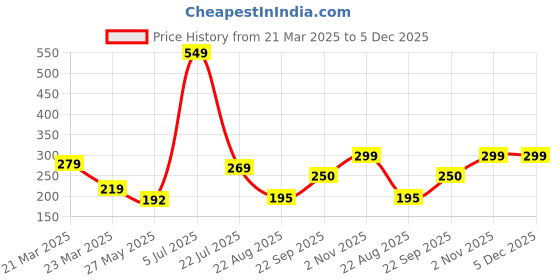 myntra.com Sockscarving Men Printed Cotton Calf Length Socks sockscarving Price History Graph from 21 Mar 2025 to 5 Dec 2025