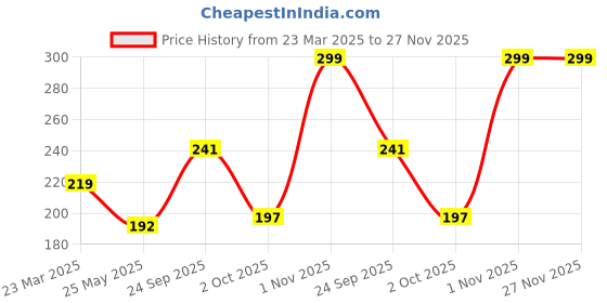 myntra.com Sockscarving Men Printed Cotton Calf Length Socks sockscarving Price History Graph from 23 Mar 2025 to 27 Nov 2025