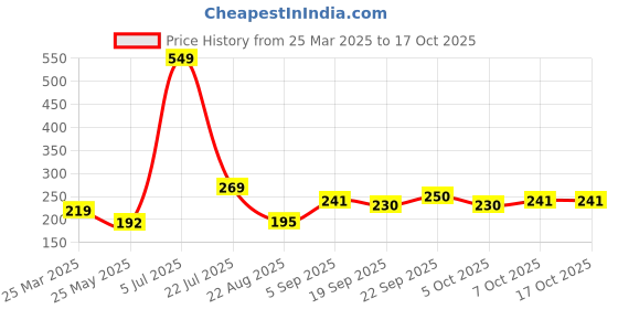 myntra.com Sockscarving Men Printed Cotton Calf Length Socks sockscarving Price History Graph from 25 Mar 2025 to 16 Oct 2025