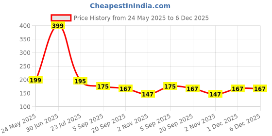 myntra.com Sockscarving Men Printed Organic Cotton Above Ankle Socks sockscarving Price History Graph from 24 May 2025 to 5 Dec 2025