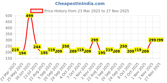 myntra.com Sockscarving Men Striped Calf Length Socks sockscarving Price History Graph from 23 Mar 2025 to 26 Nov 2025