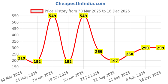myntra.com Sockscarving Men Striped Organic Cotton Calf Length Socks sockscarving Price History Graph from 30 Mar 2025 to 16 Dec 2025