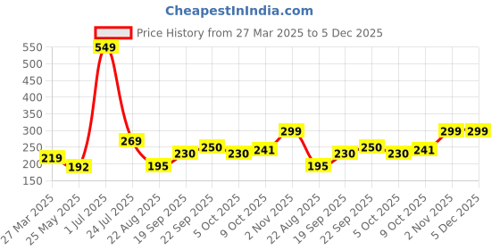 myntra.com Sockscarving Men Twostrip Edition Organic Cotton Calf Length Socks sockscarving Price History Graph from 27 Mar 2025 to 4 Dec 2025