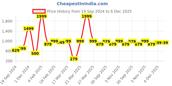 myntra.com Sockscarving Pack Of 5 Patterned Cotton Shoe Liner Socks sockscarving Price History Graph from 19 Sep 2024 to 5 Dec 2025