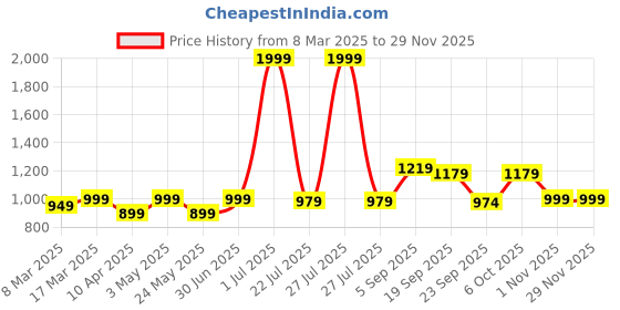 myntra.com Sockscarving Pack Of 5 Striped Calf-Length Socks sockscarving Price History Graph from 8 Mar 2025 to 28 Nov 2025