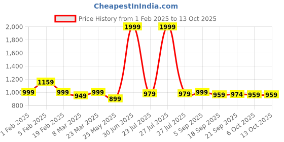 myntra.com Sockscarving Pack Of 6 PatternedAbove Ankle LenghtSocks sockscarving Price History Graph from 1 Feb 2025 to 12 Oct 2025