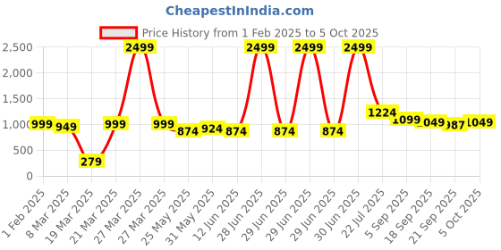 myntra.com Sockscarving Set Of 6 Colorblock Calf-Length Socks sockscarving Price History Graph from 1 Feb 2025 to 5 Oct 2025