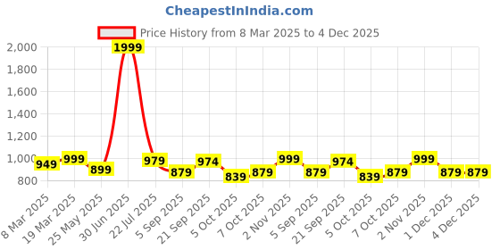 myntra.com Sockscarving Unisex 5Pcs Colourblocked Calf-Length Socks sockscarving Price History Graph from 8 Mar 2025 to 4 Dec 2025