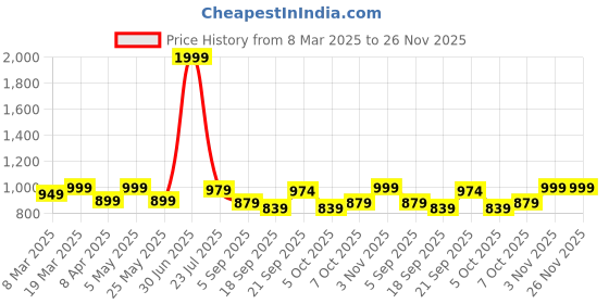 myntra.com Sockscarving Unisex 6Pcs Ankle Length Socks sockscarving Price History Graph from 8 Mar 2025 to 25 Nov 2025