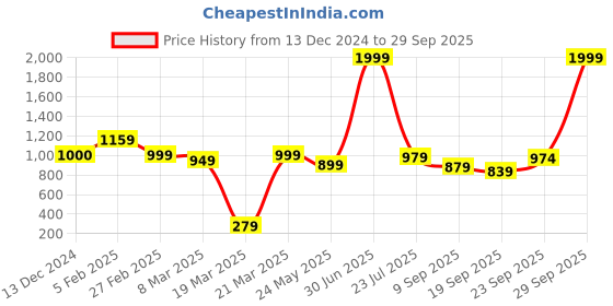 myntra.com Sockscarving Unisex Pack Of 5 Patterned Calf Length Socks sockscarving Price History Graph from 13 Dec 2024 to 29 Sep 2025