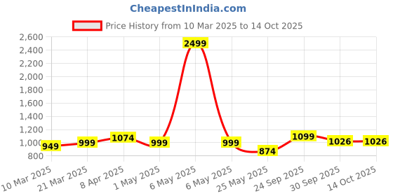 myntra.com Sockscarving Unisex Pack Of 7 Ankle Length Socks sockscarving Price History Graph from 10 Mar 2025 to 13 Oct 2025