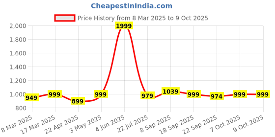 myntra.com Sockscarving Unisex Pack Of 7 Patterned Ankle Length Socks sockscarving Price History Graph from 8 Mar 2025 to 9 Oct 2025