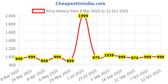myntra.com Sockscarving Unisex Pack Of 8 Ankle Length Socks sockscarving Price History Graph from 8 Mar 2025 to 12 Oct 2025