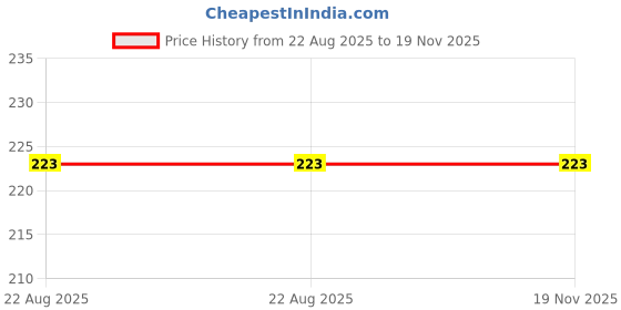 myntra.com SockSoho Men Black & Yellow Striped Anti-Bacterial Shoe Liners socksoho Price History Graph from 22 Aug 2025 to 19 Nov 2025