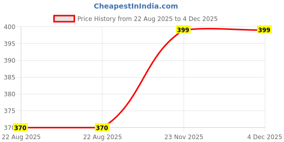 myntra.com SockSoho Men Blue & Yellow Patterned Calf-Length Socks socksoho Price History Graph from 22 Aug 2025 to 4 Dec 2025