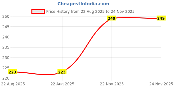 myntra.com SockSoho Men Blue Solid Shoe Liners socksoho Price History Graph from 22 Aug 2025 to 24 Nov 2025