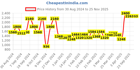 myntra.com SockSoho Men Pack Of 6 Above Ankle-Length Socks With Box socksoho Price History Graph from 30 Aug 2024 to 24 Nov 2025
