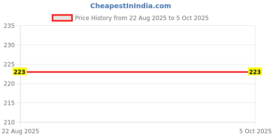 myntra.com SockSoho Men Patterned Shoe Liner Socks socksoho Price History Graph from 22 Aug 2025 to 4 Oct 2025