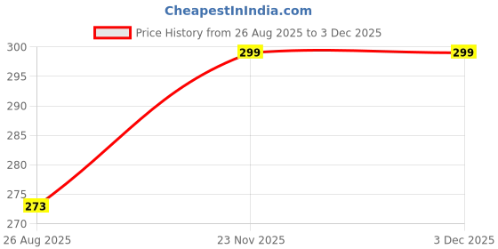 myntra.com SockSoho Striped Calf- Length Socks socksoho Price History Graph from 26 Aug 2025 to 2 Dec 2025