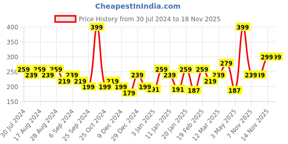 myntra.com socksxpress Balenzia Men 2Pcs Patterned Fairtrade Ankle-Length Organic Sneaker Cotton Socks socksxpress Price History Graph from 30 Jul 2024 to 17 Nov 2025