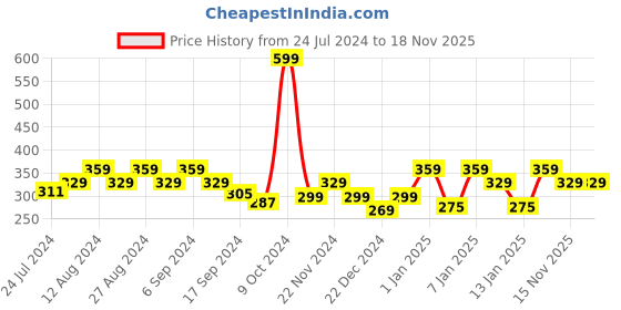 myntra.com socksxpress Balenzia Men Black & White Fair Trade Organic Cotton Calf Length Socks Pack of 2 socksxpress Price History Graph from 24 Jul 2024 to 17 Nov 2025