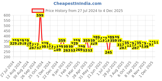 myntra.com socksxpress Balenzia Men Black Set of 4 Anti-Slip Loafer Socks socksxpress Price History Graph from 27 Jul 2024 to 4 Dec 2025