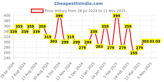 myntra.com socksxpress Balenzia Men Pack Of 2 Elephant Printed Cotton Calf Length Socks socksxpress Price History Graph from 28 Jul 2024 to 8 Nov 2025