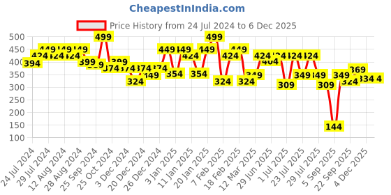 myntra.com socksxpress Balenzia Men Pack Of 3 Animal Printed Cotton Ankle-Length Socks socksxpress Price History Graph from 24 Jul 2024 to 4 Dec 2025