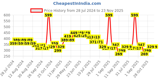 myntra.com socksxpress Balenzia Men Pack Of 3 Assorted Ankle Length Bamboo Socks socksxpress Price History Graph from 28 Jul 2024 to 23 Nov 2025