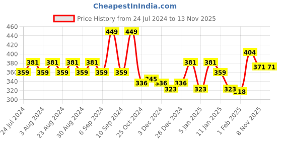 myntra.com socksxpress Balenzia Men Pack of 3 Assorted Motif Calf-Length Socks socksxpress Price History Graph from 24 Jul 2024 to 8 Nov 2025