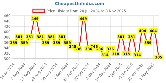 myntra.com socksxpress Balenzia Men Pack Of 3 Assorted Polka Pattern Calf-Length Socks socksxpress Price History Graph from 24 Jul 2024 to 8 Nov 2025