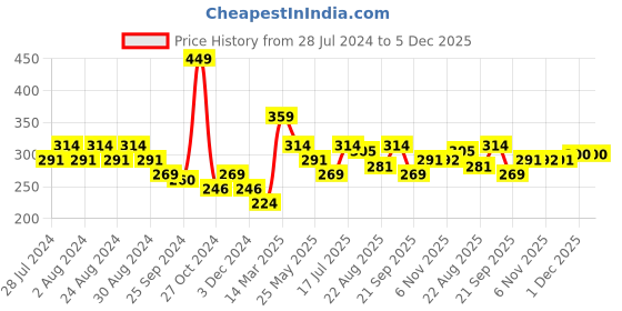 myntra.com socksxpress Balenzia Men Pack of 3 Assorted Premium No-Show Anti-Slip Shoe Liners socksxpress Price History Graph from 28 Jul 2024 to 4 Dec 2025