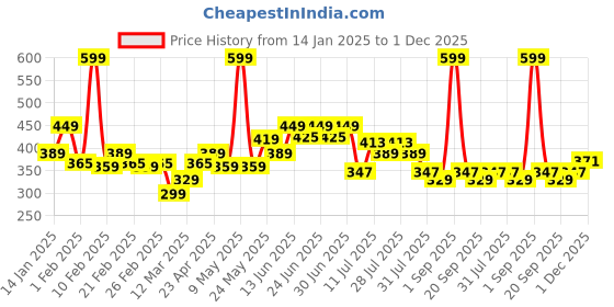 myntra.com socksxpress Balenzia Men Pack Of 3 Black Solid Above Ankle-Length Socks socksxpress Price History Graph from 14 Jan 2025 to 1 Dec 2025