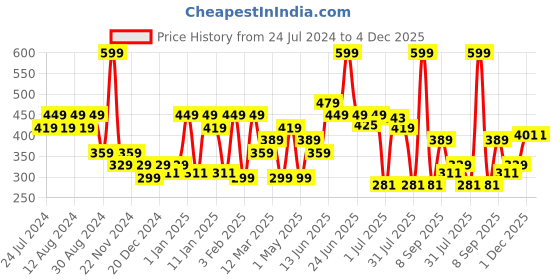 myntra.com socksxpress Balenzia Men Pack Of 3 Navy Blue Solid Above Ankle-Length Socks socksxpress Price History Graph from 24 Jul 2024 to 3 Dec 2025