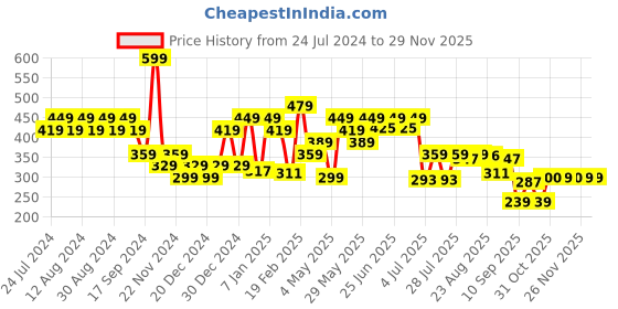 myntra.com socksxpress Balenzia Men Pack Of 3 Patterned Ankle Sports Socks socksxpress Price History Graph from 24 Jul 2024 to 28 Nov 2025