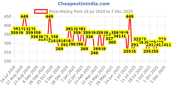 myntra.com socksxpress Balenzia Men Pack of 3 Patterned Combed Cotton High Ankle Sports Socks socksxpress Price History Graph from 24 Jul 2024 to 7 Dec 2025