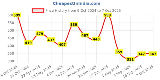 myntra.com socksxpress Balenzia Men Pack Of 3 Patterned Wool Calf-Length Socks socksxpress Price History Graph from 9 Oct 2024 to 7 Oct 2025