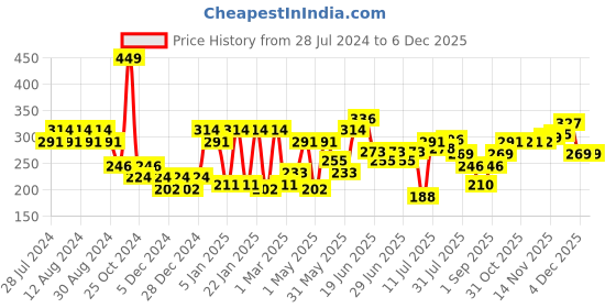 myntra.com socksxpress Balenzia Men Pack Of 3 Shoe Liner Anti-Slip Socks socksxpress Price History Graph from 28 Jul 2024 to 5 Dec 2025