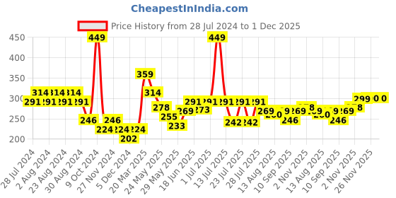 myntra.com socksxpress Balenzia Men Pack Of 3 Shoe-Liner Socks socksxpress Price History Graph from 28 Jul 2024 to 30 Nov 2025