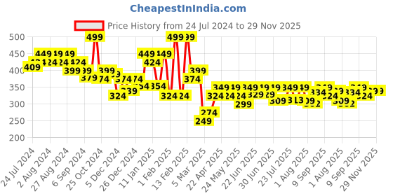 myntra.com socksxpress Balenzia Men Pack Of 3 Tiger Printed  Ankle Length Socks socksxpress Price History Graph from 24 Jul 2024 to 29 Nov 2025